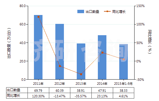 2011-2015年9月中國液壓回轉式葉片泵(HS84136032)出口量及增速統(tǒng)計